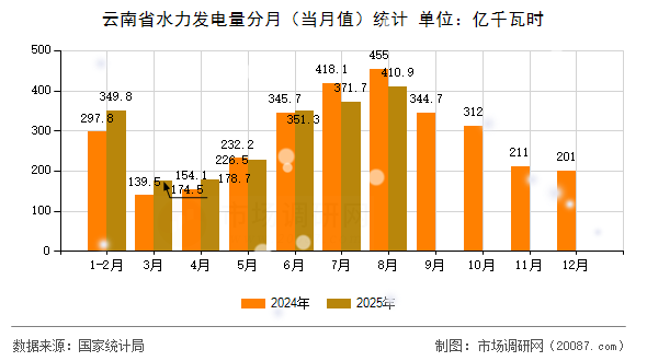 云南省水力发电量分月(当月值)统计 云南省水力发电量分月(当月值)统计