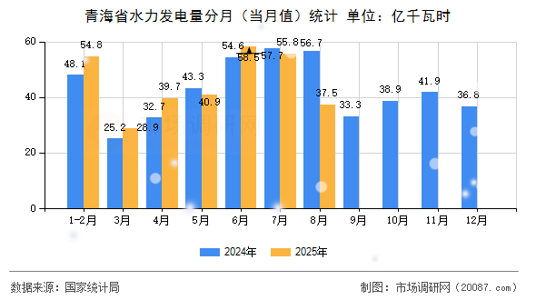 青海省水力发电量分月（当月值）统计
