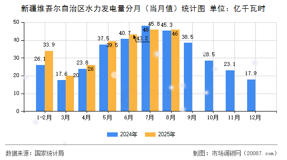 新疆维吾尔自治区水力发电量分月(当月值)统计图 新疆维吾尔自治区水力发电量分月(当月值)统计图