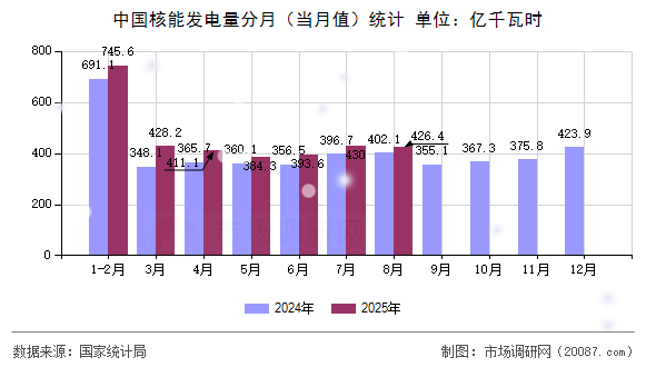 中国核能发电量分月（当月值）统计