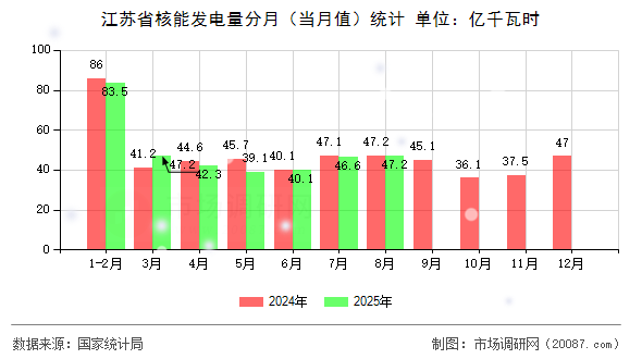 江苏省核能发电量分月（当月值）统计
