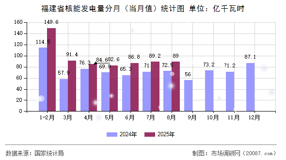 福建省核能发电量分月（当月值）统计图