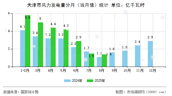 天津市风力发电量分月（当月值）统计