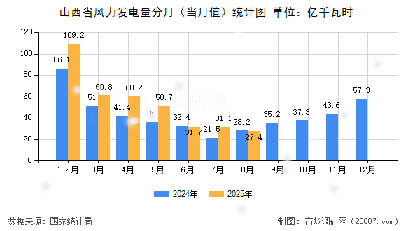 山西省风力发电量分月(当月值)统计图 山西省风力发电量分月(当月值)统计图