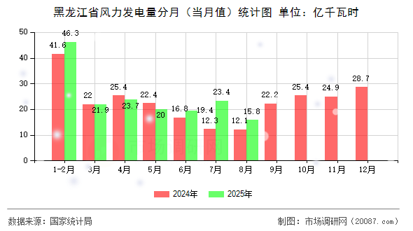 黑龙江省风力发电量分月(当月值)统计图 黑龙江省风力发电量分月(当月值)统计图