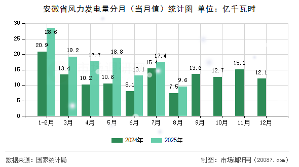安徽省风力发电量分月（当月值）统计图