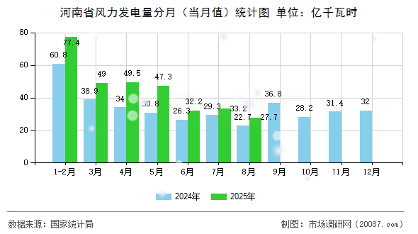 河南省风力发电量分月（当月值）统计图
