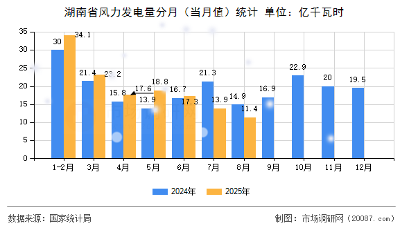 湖南省风力发电量分月(当月值)统计 湖南省风力发电量分月(当月值)统计