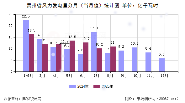贵州省风力发电量分月（当月值）统计图