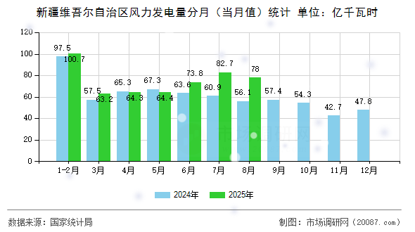 新疆维吾尔自治区风力发电量分月(当月值)统计 新疆维吾尔自治区风力发电量分月(当月值)统计