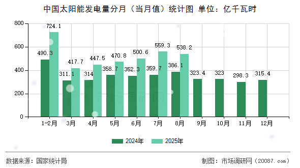 中国太阳能发电量分月（当月值）统计图