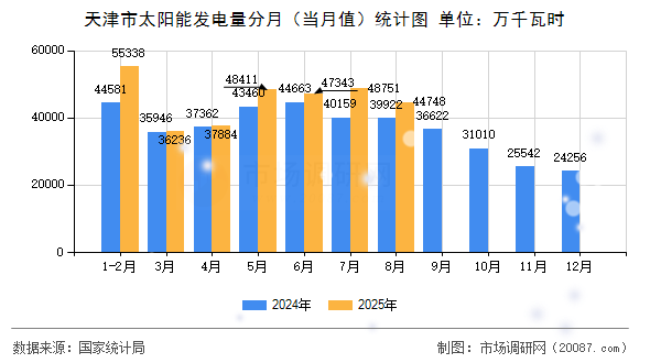 天津市太阳能发电量分月（当月值）统计图