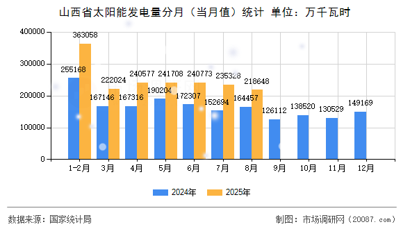 山西省太阳能发电量分月（当月值）统计