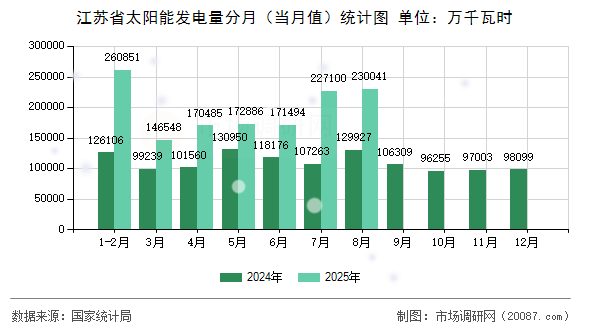 江苏省太阳能发电量分月（当月值）统计图