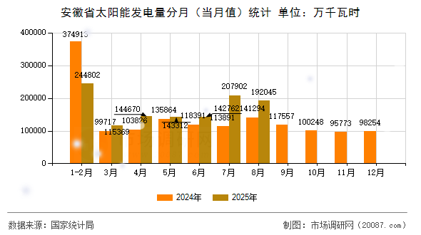 安徽省太阳能发电量分月(当月值)统计 安徽省太阳能发电量分月(当月值)统计