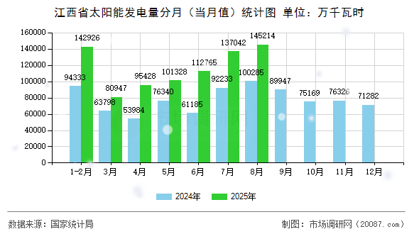 江西省太阳能发电量分月（当月值）统计图
