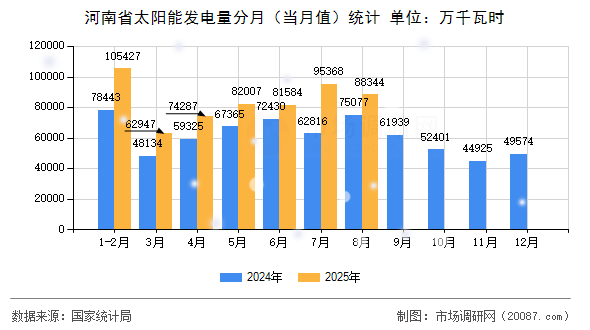 河南省太阳能发电量分月(当月值)统计 河南省太阳能发电量分月(当月值)统计