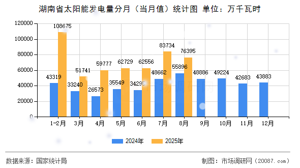 湖南省太阳能发电量分月（当月值）统计图