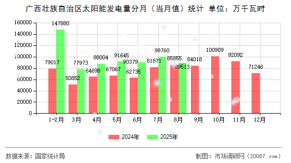 广西壮族自治区太阳能发电量分月(当月值)统计 广西壮族自治区太阳能发电量分月(当月值)统计