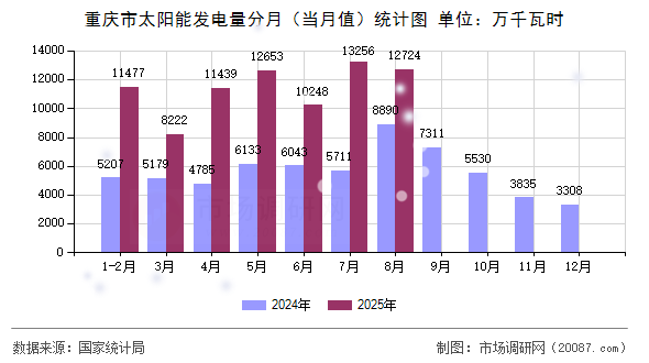 重庆市太阳能发电量分月(当月值)统计图 重庆市太阳能发电量分月(当月值)统计图