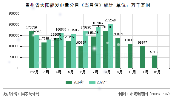 贵州省太阳能发电量分月(当月值)统计 贵州省太阳能发电量分月(当月值)统计