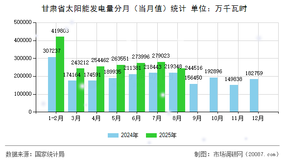 甘肃省太阳能发电量分月(当月值)统计 甘肃省太阳能发电量分月(当月值)统计