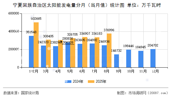 宁夏回族自治区太阳能发电量分月（当月值）统计图
