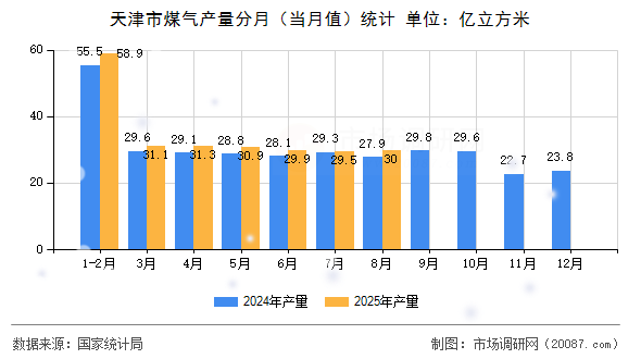 天津市煤气产量分月(当月值)统计 天津市煤气产量分月(当月值)统计