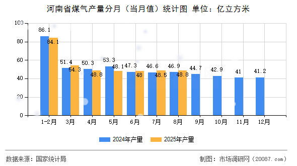河南省煤气产量分月（当月值）统计图