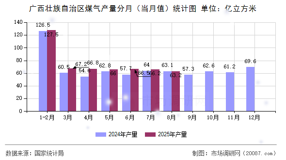 广西壮族自治区煤气产量分月（当月值）统计图
