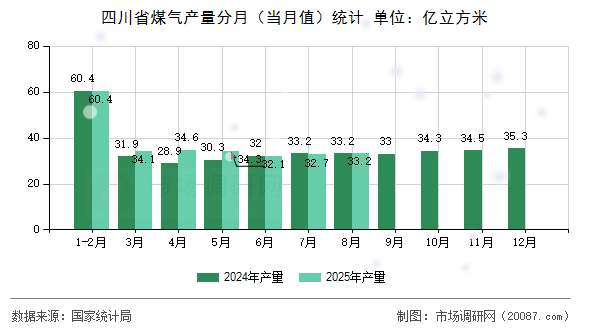 四川省煤气产量分月（当月值）统计