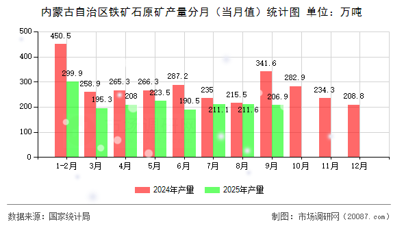 内蒙古自治区铁矿石原矿产量分月（当月值）统计图