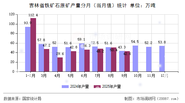 吉林省铁矿石原矿产量分月（当月值）统计