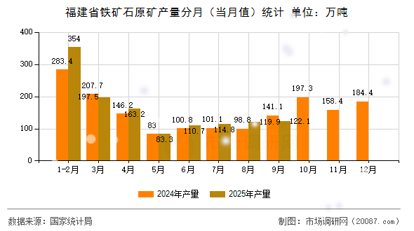 福建省铁矿石原矿产量分月（当月值）统计