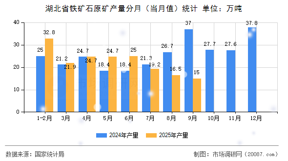 湖北省铁矿石原矿产量分月(当月值)统计 湖北省铁矿石原矿产量分月(当月值)统计