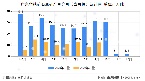 广东省铁矿石原矿产量分月（当月值）统计图