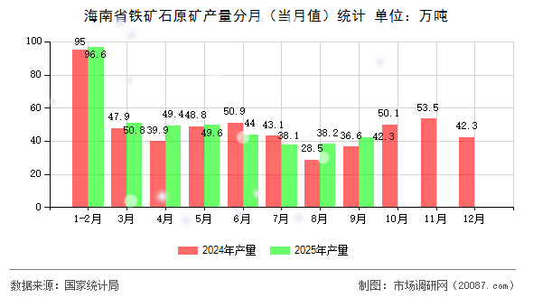 海南省铁矿石原矿产量分月（当月值）统计
