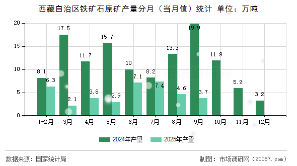 西藏自治区铁矿石原矿产量分月（当月值）统计