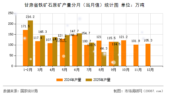 甘肃省铁矿石原矿产量分月（当月值）统计图