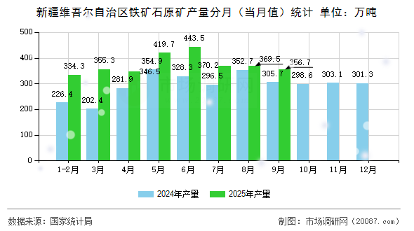 新疆维吾尔自治区铁矿石原矿产量分月（当月值）统计