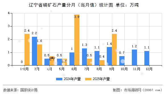 辽宁省磷矿石产量分月(当月值)统计图 辽宁省磷矿石产量分月(当月值)统计图