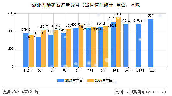 湖北省磷矿石产量分月(当月值)统计 湖北省磷矿石产量分月(当月值)统计