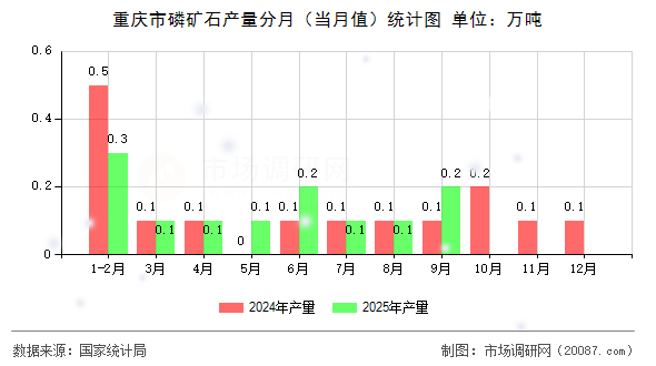 重庆市磷矿石产量分月（当月值）统计图