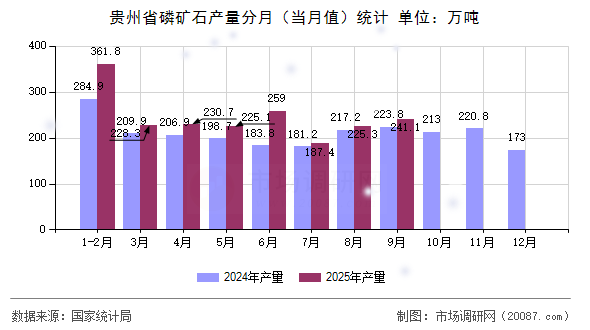 贵州省磷矿石产量分月(当月值)统计 贵州省磷矿石产量分月(当月值)统计