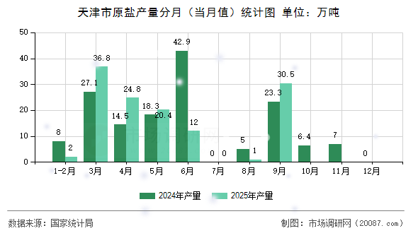 天津市原盐产量分月(当月值)统计图 天津市原盐产量分月(当月值)统计图