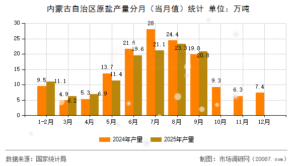 内蒙古自治区原盐产量分月（当月值）统计