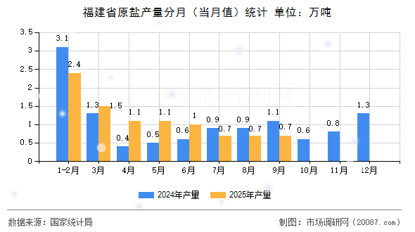 福建省原盐产量分月(当月值)统计 福建省原盐产量分月(当月值)统计