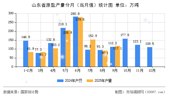 山东省原盐产量分月（当月值）统计图