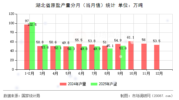 湖北省原盐产量分月（当月值）统计