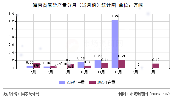 海南省原盐产量分月(当月值)统计图 海南省原盐产量分月(当月值)统计图